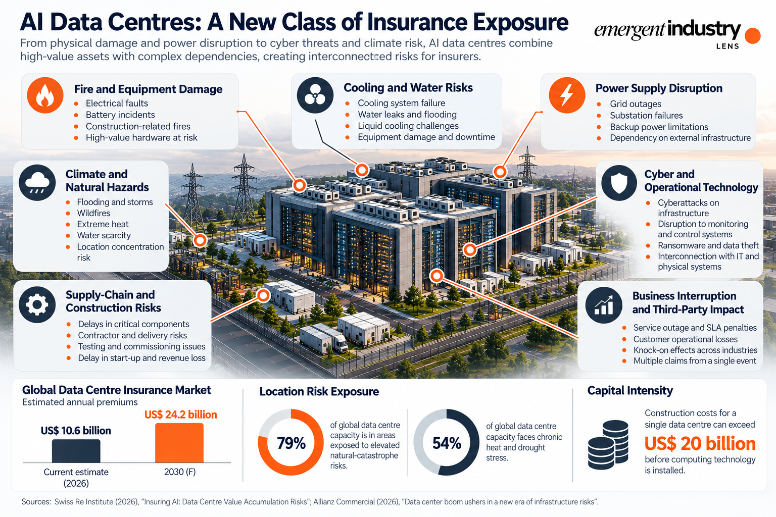 nfographic illustrating seven insurance risk categories for AI data centres, including fire, cooling, power supply, climate, cyber, supply chain and business interruption.