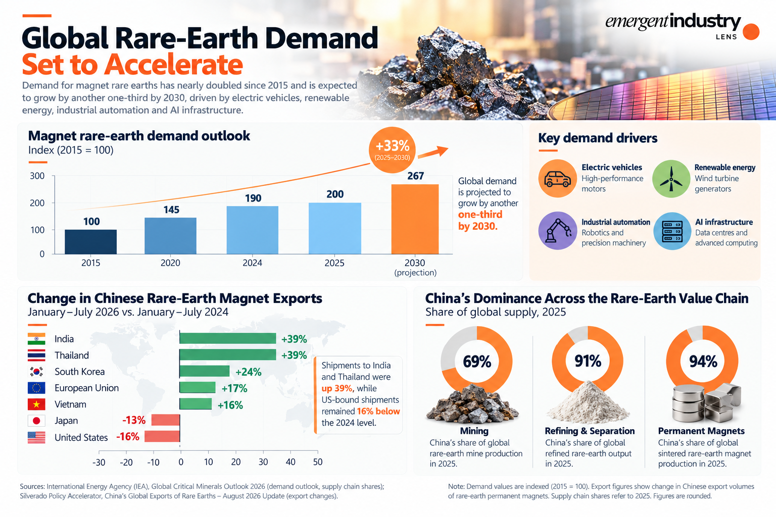 Infographic showing global rare-earth demand projections to 2030, changes in Chinese rare-earth magnet exports by destination, and China's share of mining, refining and permanent magnet production.