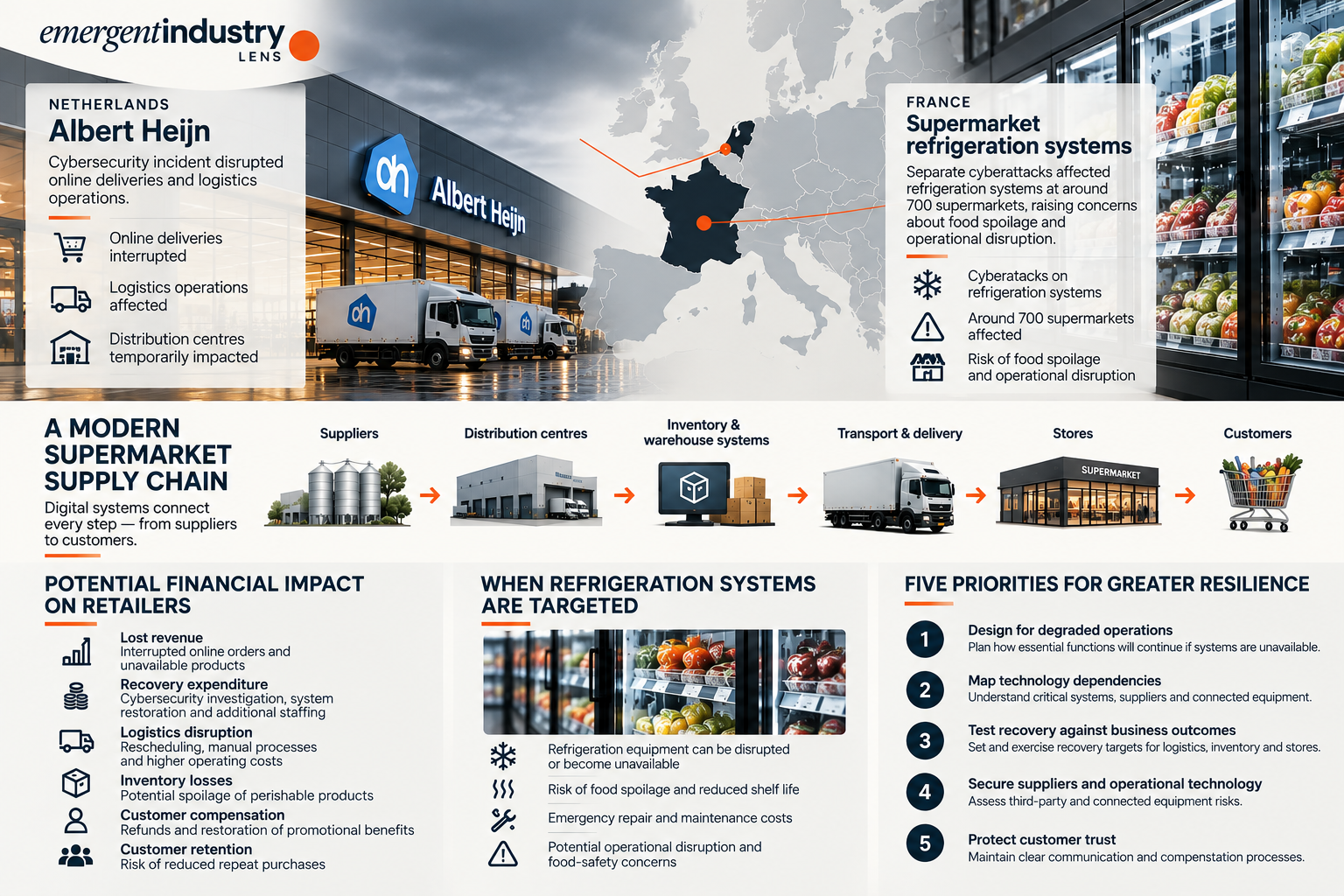 Infographic showing how cyberattacks can disrupt supermarket logistics, grocery deliveries and refrigeration systems, with financial risks and resilience measures for retailers.