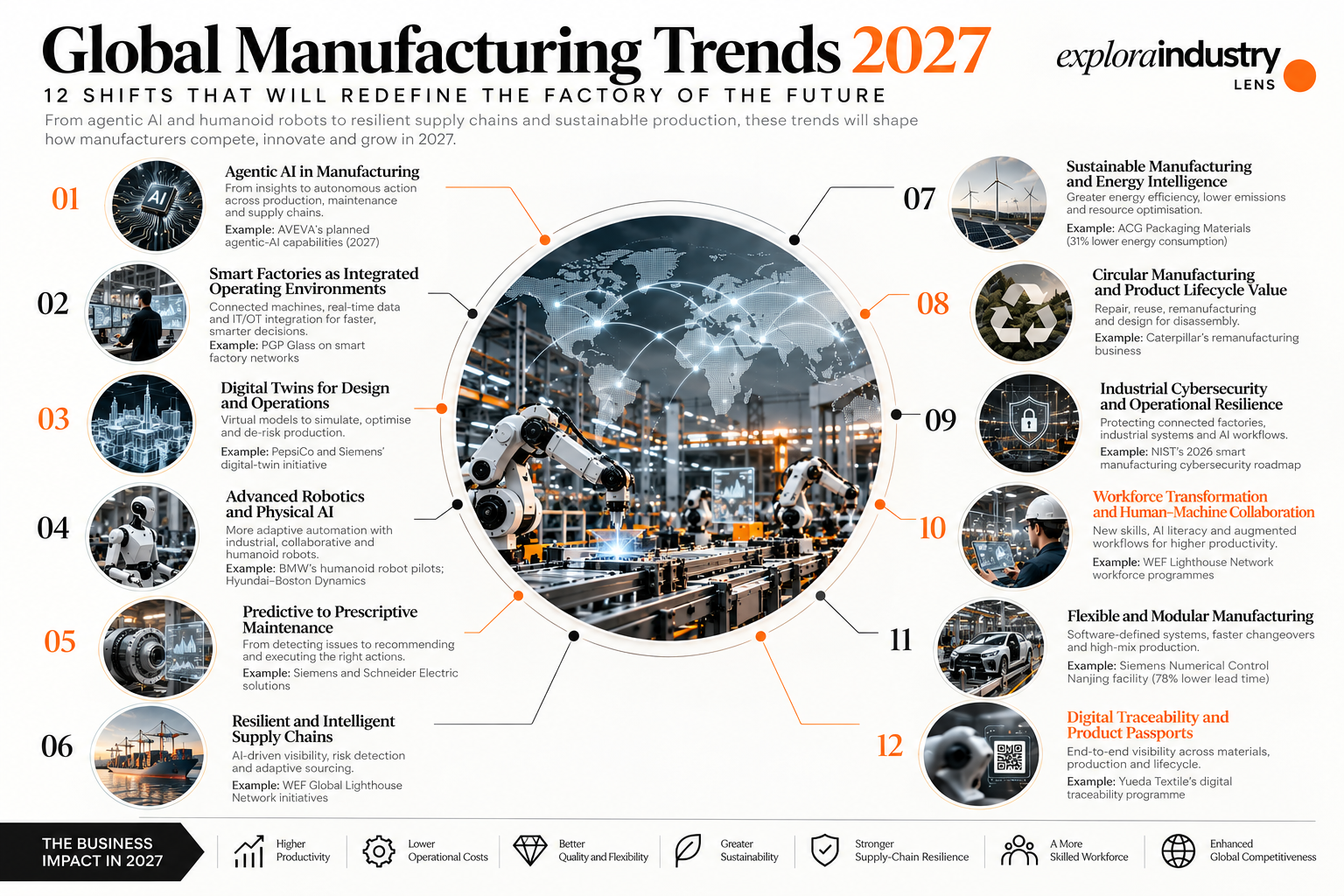 Infographic illustrating 12 global manufacturing trends for 2027, including agentic AI, smart factories, digital twins, advanced robotics, predictive maintenance, resilient supply chains, energy intelligence, circular manufacturing, industrial cybersecurity, workforce transformation, modular production and digital traceability.