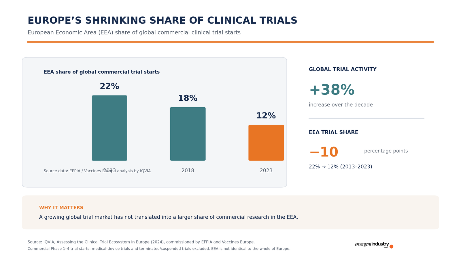 Global clinical trial activity grew by 38% over the decade, yet the European Economic Area's share of commercial clinical trial starts fell from 22% in 2013 to 12% in 2023. The trend raises questions about Europe's competitiveness in clinical research, its attractiveness for investment and patients' access to clinical trials.