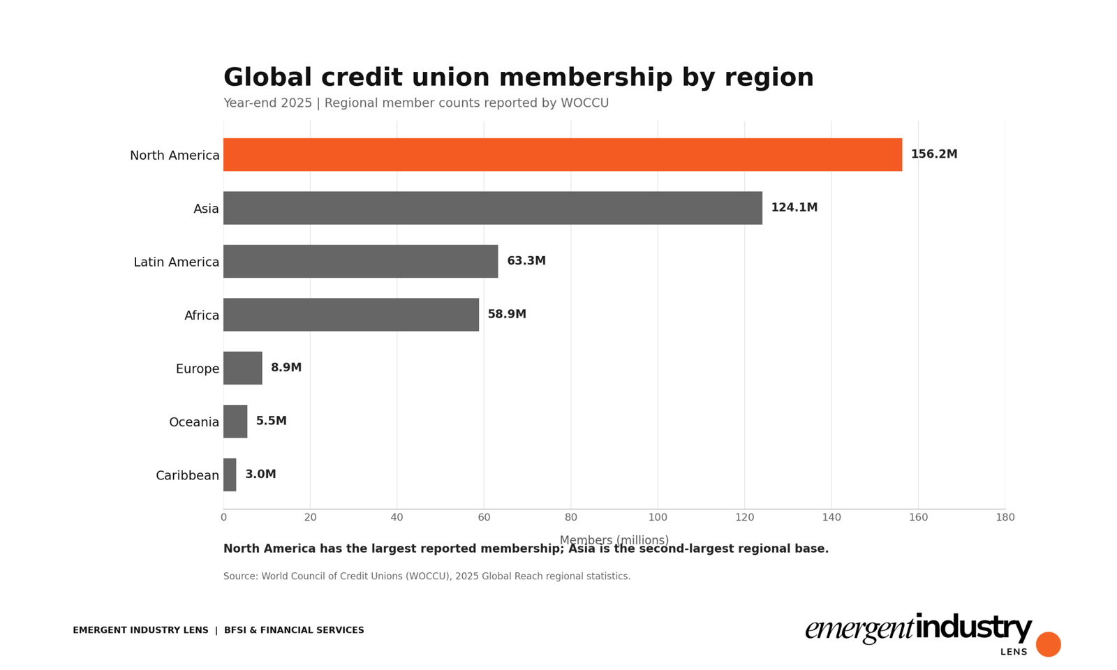 Horizontal bar chart showing global credit union membership by region in 2025, led by North America with 156.2 million members, followed by Asia with 124.1 million.

